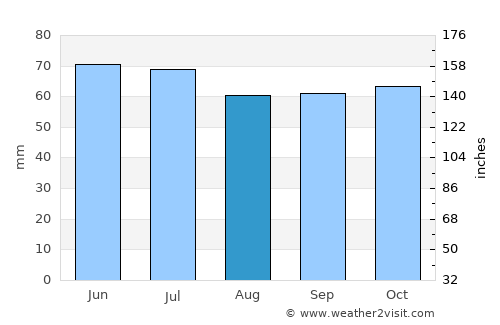 Heerewaarden average rain in August