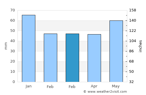 Heerewaarden average rain in February