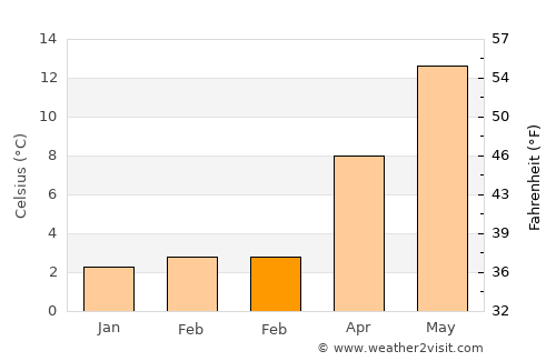 Heerewaarden average temperature in February