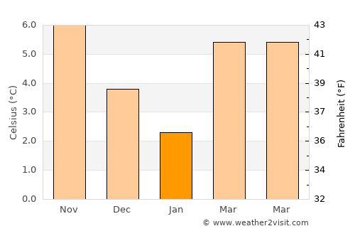 Heerewaarden average temperature in January