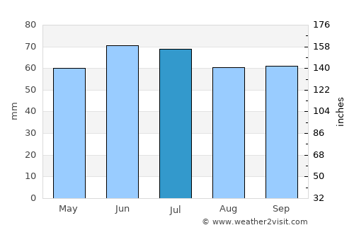 Heerewaarden average rain in July