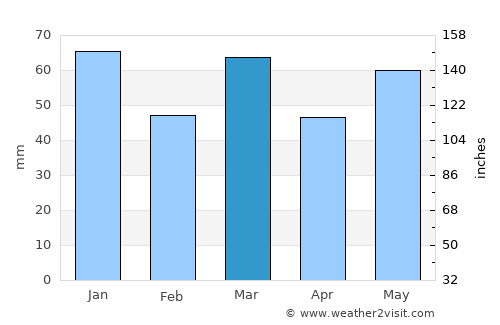 Heerewaarden average rain in March