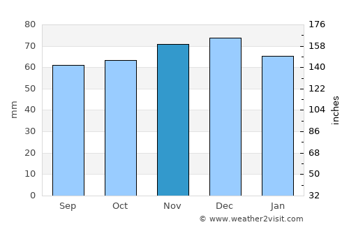 Heerewaarden average rain in November