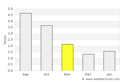 Heerewaarden average rain in November