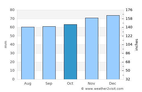 Heerewaarden average rain in October