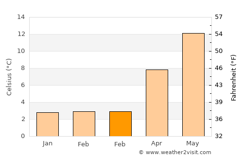 Heerjansdam average temperature in February