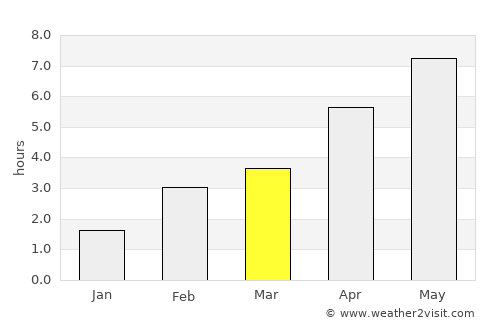Heerjansdam average rain in March