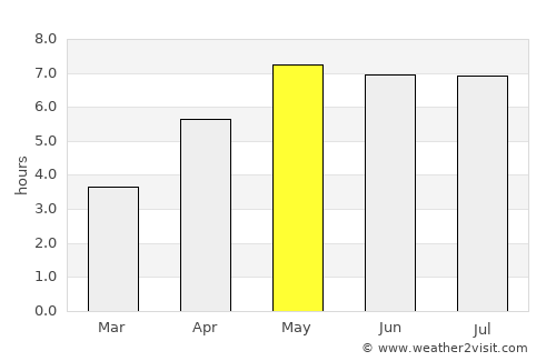 Heerjansdam average rain in May