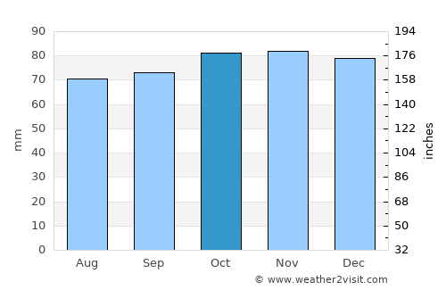 Heerjansdam average rain in October
