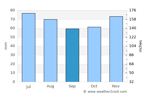Heerlen average rain in September