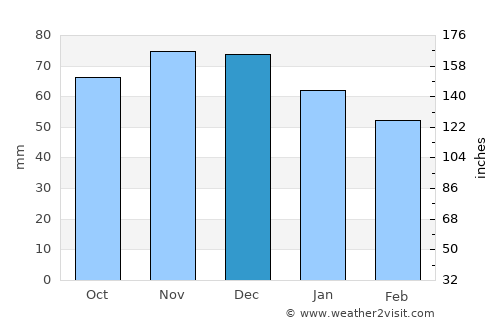 Heers average rain in December