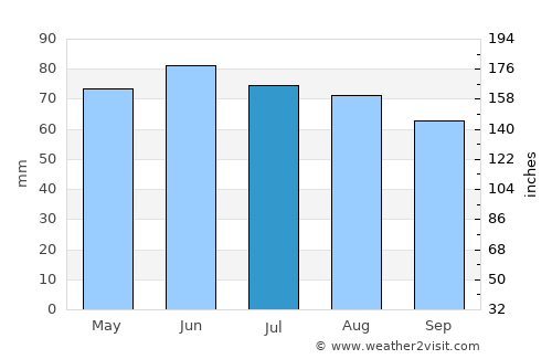 Heers average rain in July