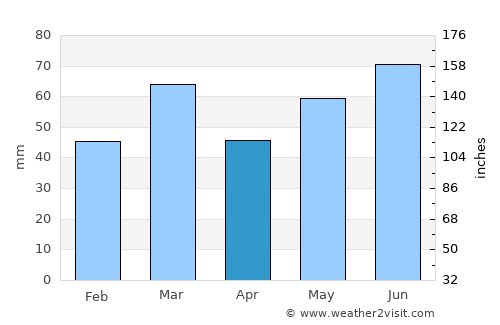 Heesch average rain in April