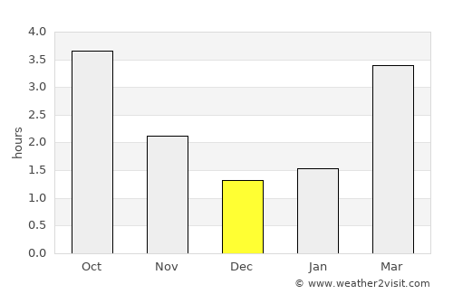 Heesch average rain in December