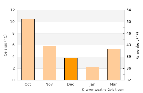 Heesch average temperature in December