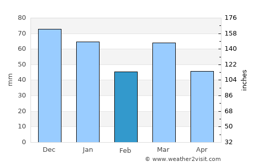 Heesch average rain in February