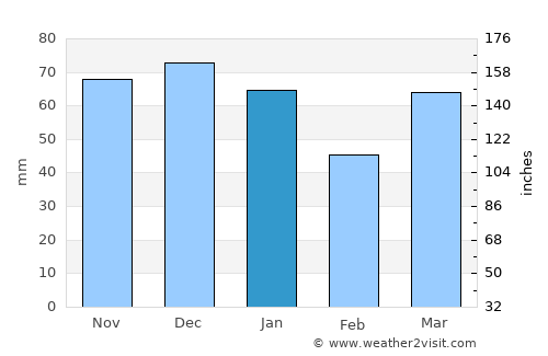 Heesch average rain in January
