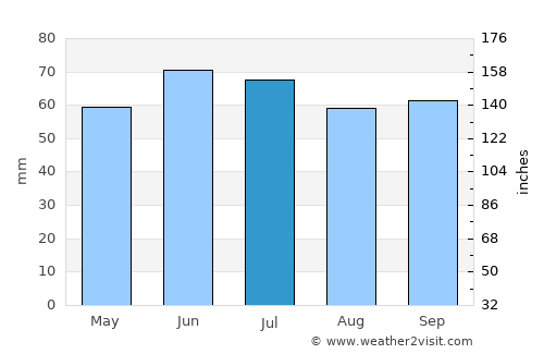 Heesch average rain in July