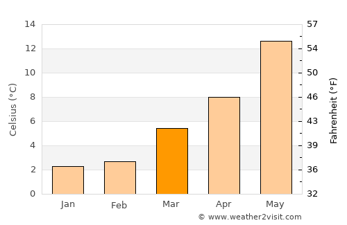 Heesch average temperature in March