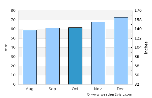 Heesch average rain in October