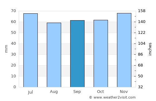Heesch average rain in September
