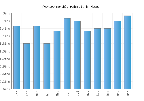 Heesch monthly rainfall chart (inches)