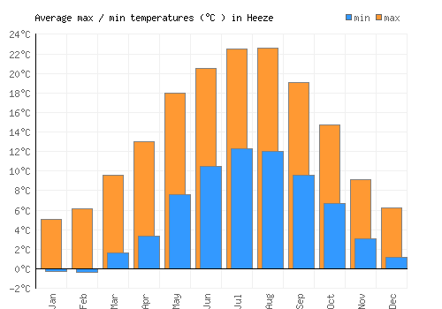Heeze average minimum / maximum temperatures (Celsius)