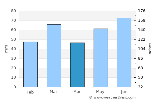 Heeze average rain in April