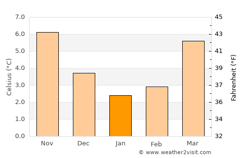 Heeze average temperature in January