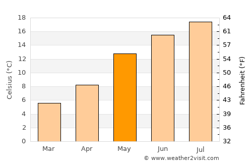 Heeze average temperature in May