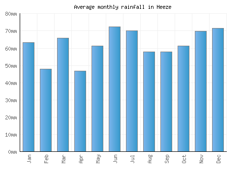 Heeze monthly rainfall chart (mm)