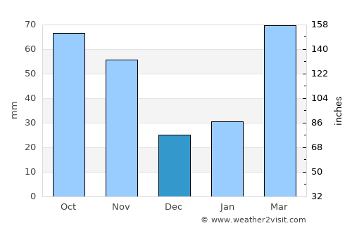 Hefei average rain in December