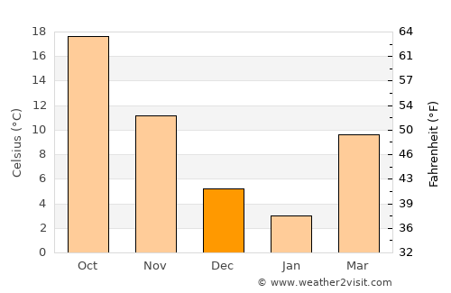 Hefei average temperature in December
