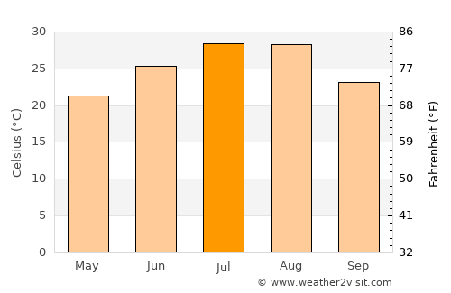 Hefei average temperature in July