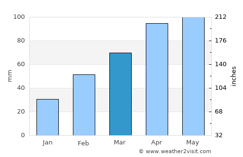 Hefei average rain in March