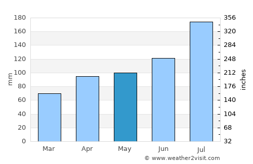Hefei average rain in May