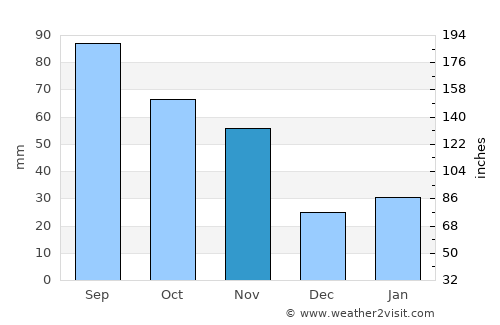 Hefei average rain in November