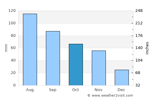 Hefei average rain in October