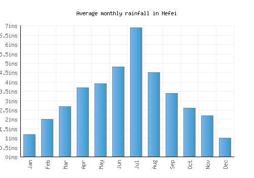 Hefei monthly rainfall chart (inches)