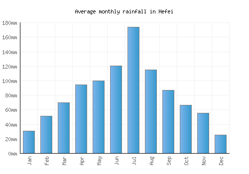 Hefei monthly rainfall chart (mm)