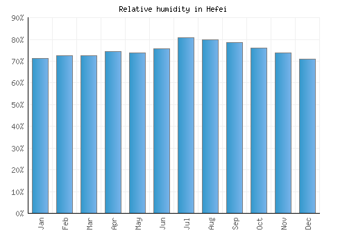 Hefei relative humidity averages