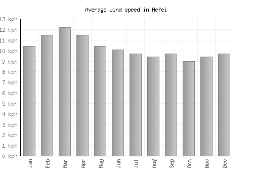 Hefei average winspeed by month (km/h)