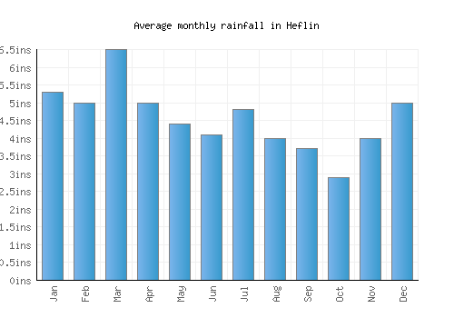 Heflin monthly rainfall chart (inches)
