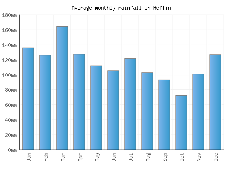 Heflin monthly rainfall chart (mm)