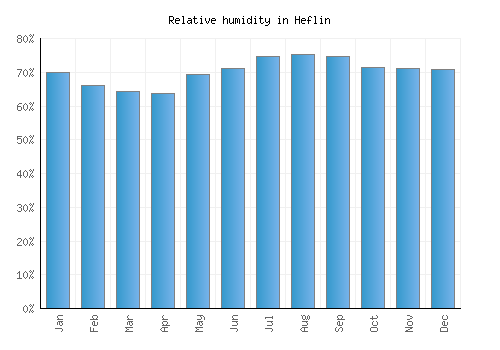 Heflin relative humidity averages