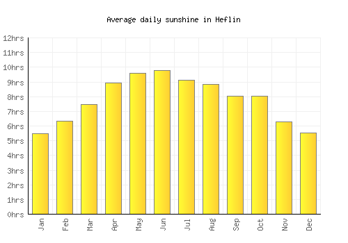 Heflin average daily sunshine chart