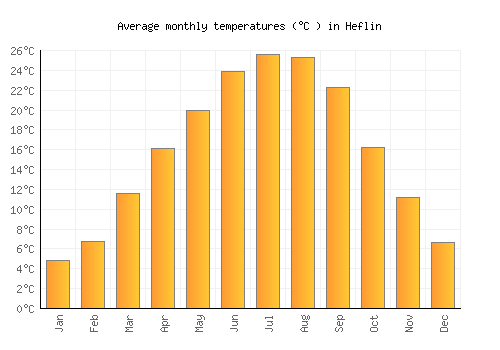 Heflin average temperature chart (Celsius)