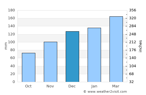 Heflin average rain in December