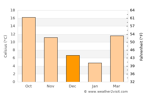 Heflin average temperature in December