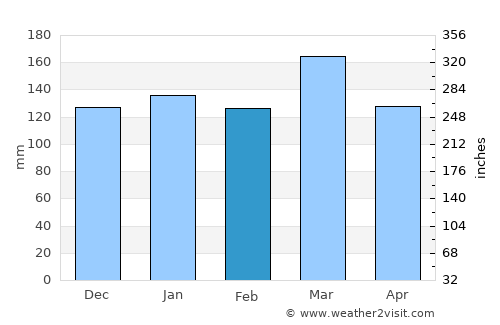 Heflin average rain in February